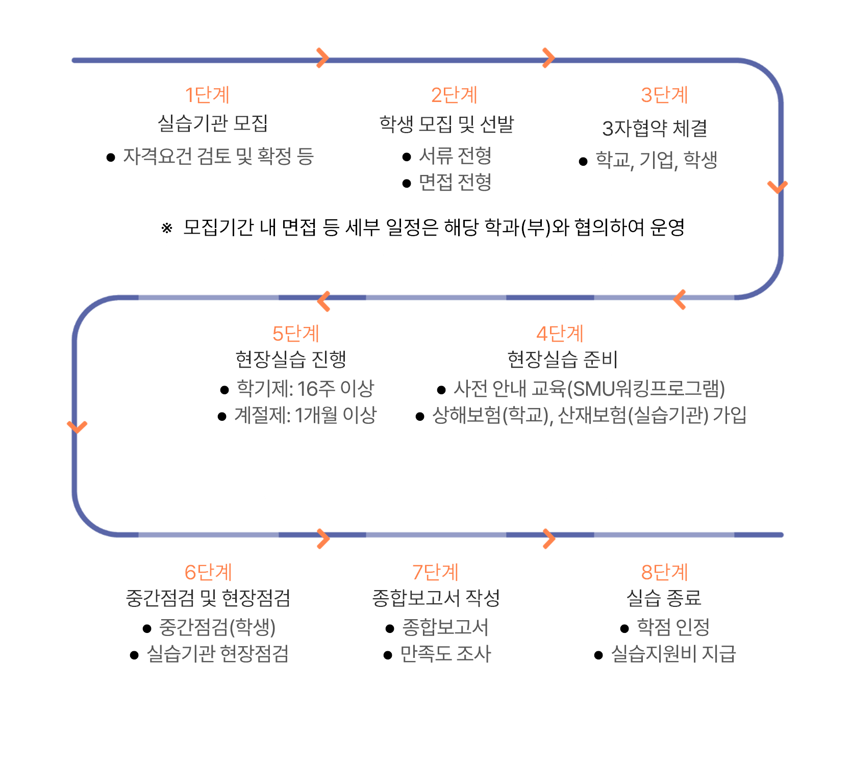 운영절차 천안캠퍼스